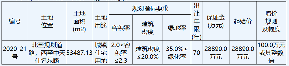 通银实业5.74亿元竞得徐州市一宗住宅用地 溢价率98.65%-中国网地产