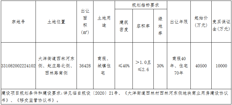 祥生591亿元竞得台州临海市一宗商住用地溢价率4593%