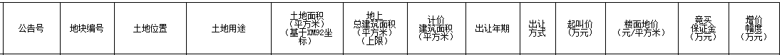 正荣117亿元摘得厦门市翔安区一宗商住用地楼面价15000元㎡