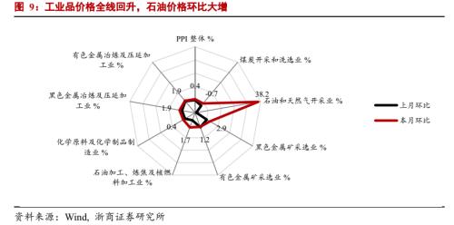 【浙商宏观||李超】6月通胀数据：PPI环比拐点已现