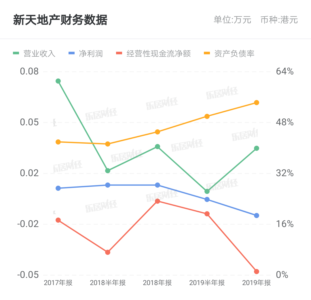 新天地产近3亿人民币售江苏地皮